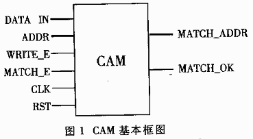 CAM的基本框圖