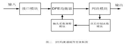 DFE均衡器硬件實現(xiàn)框圖