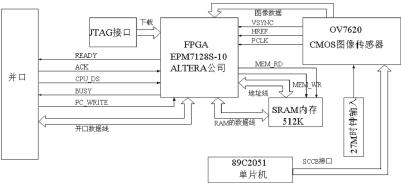 基于FPGA和EPP的圖像傳感器高速數(shù)據(jù)采集系統(tǒng)