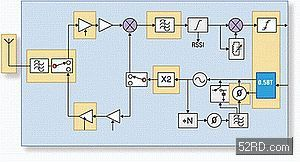 淺談藍(lán)牙射頻技術(shù)的重要性
