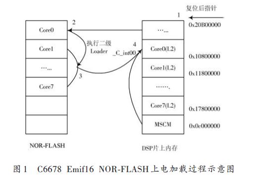 基于TMS320C6678 的多核DSP 上電加載技術(shù)
