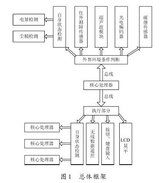基于ARM處理器的吸塵機(jī)器人硬件設(shè)計