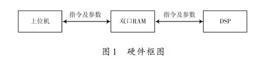 基于TMS320F2812的產(chǎn)品預(yù)置參數(shù)在線(xiàn)調(diào)試研究
