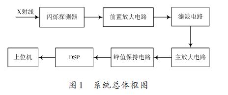 基于DSP的X射線(xiàn)能譜數(shù)據(jù)采集系統(tǒng)的設(shè)計(jì)方案