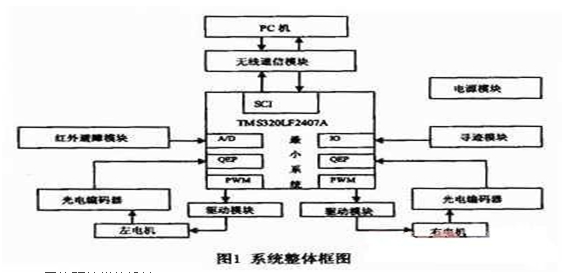 基于DSP的模塊化教育機(jī)器人硬件系統(tǒng)方案