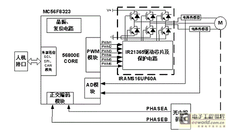 基于DSP的直流無(wú)刷電機(jī)控制器的硬件設(shè)計(jì)方案