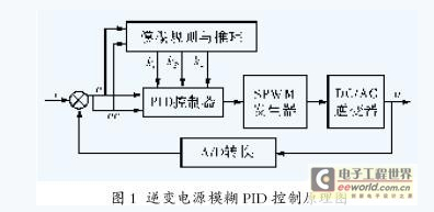 DSP逆變電源模糊PID的控制方案